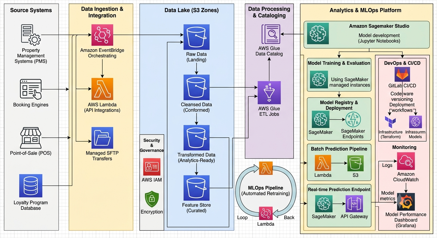 Cover image for Data Lake and MLOps Solution